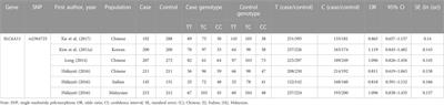 Association between the SLC6A11 rs2304725 and GABRG2 rs211037 polymorphisms and drug-resistant epilepsy: a meta-analysis